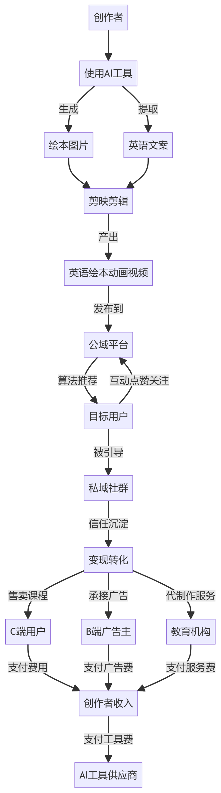 核心商业逻辑拆解